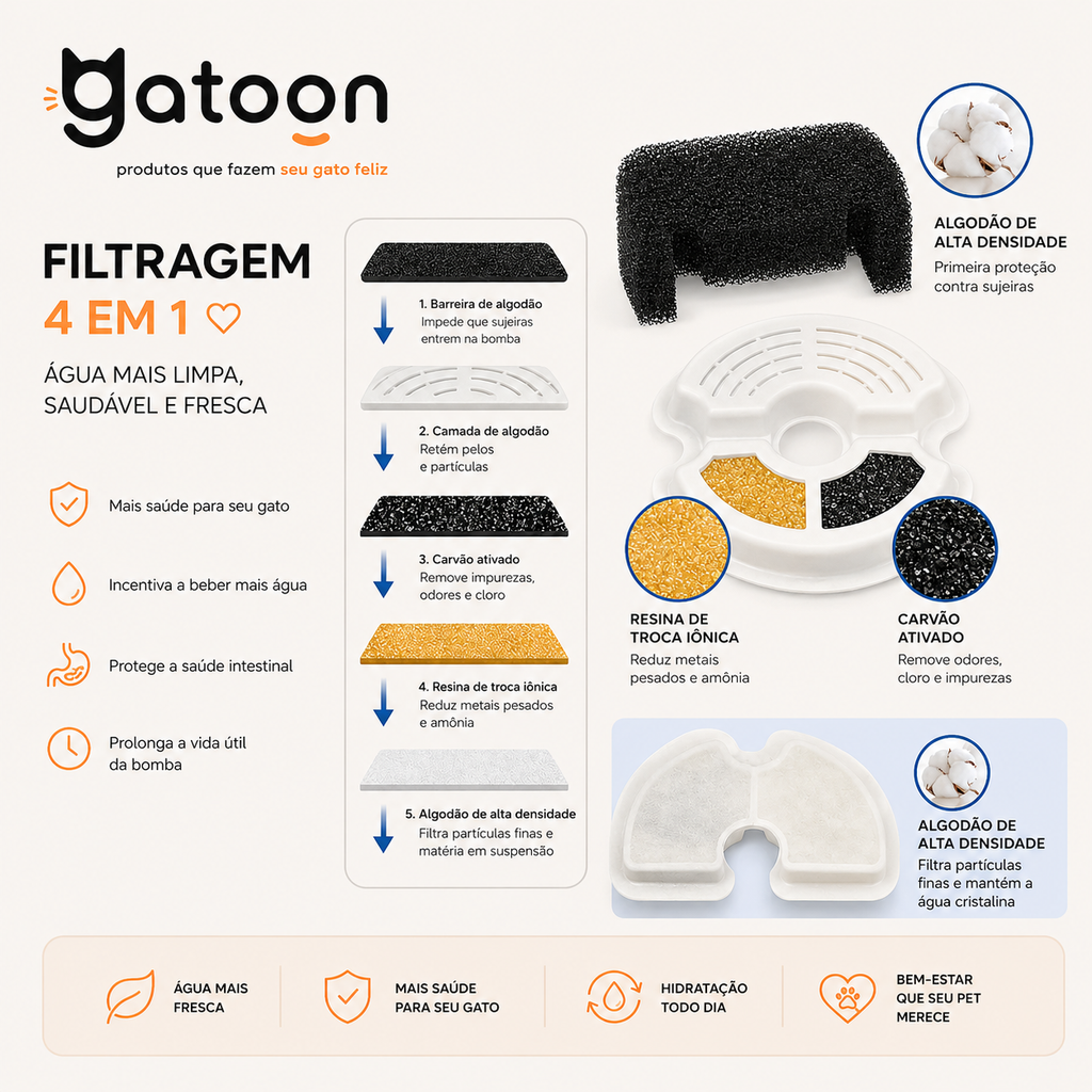 Bebedouro Automático Gatoon™ 2L para Gatos e Cães | LED, USB e Filtragem 4 Camadas